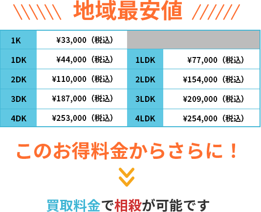 地域最安値